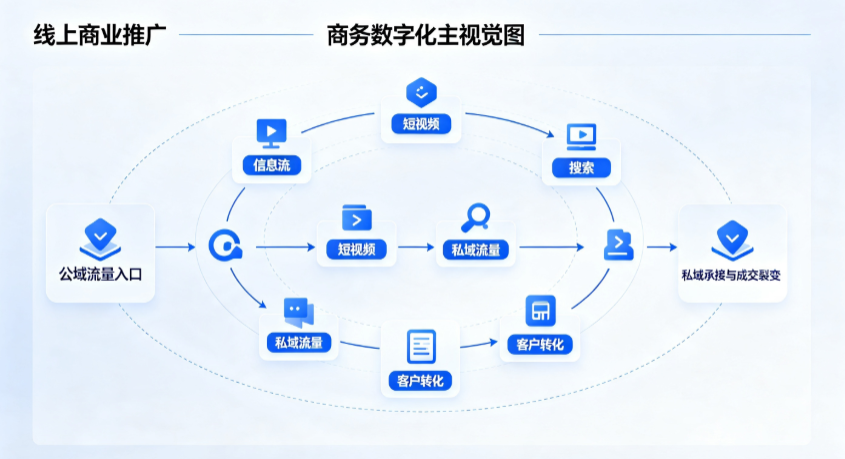 曲阳县线上商业推广怎么做？全域流量闭环搭建与低成本转化实战指南